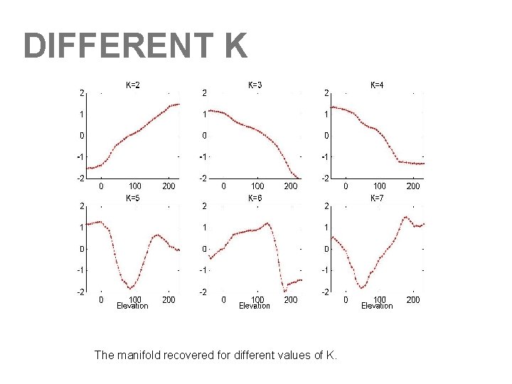 DIFFERENT K The manifold recovered for different values of K. 