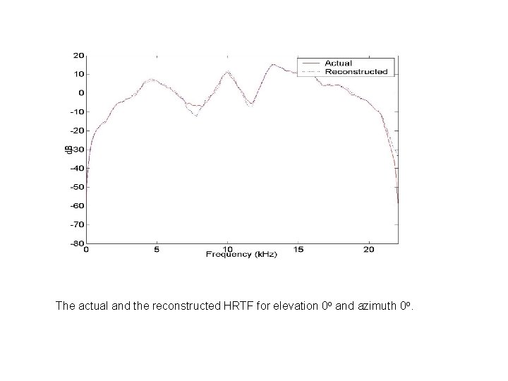 The actual and the reconstructed HRTF for elevation 0 o and azimuth 0 o.