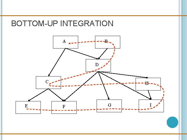 BOTTOM-UP INTEGRATION A B D C E H F G I 