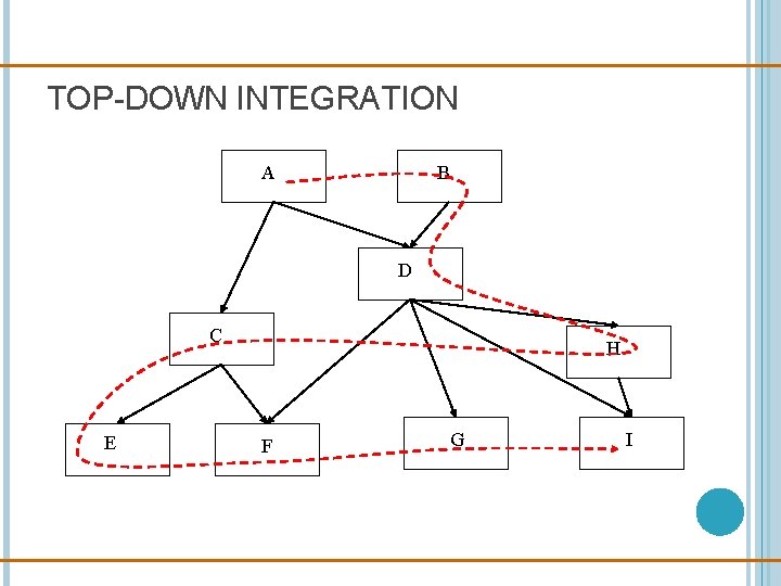 TOP-DOWN INTEGRATION A B D C E H F G I 