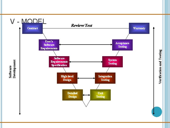 V - MODEL Review/Test Contract Warranty Acceptance Testing Software Requirements Specification High-level Design Detailed