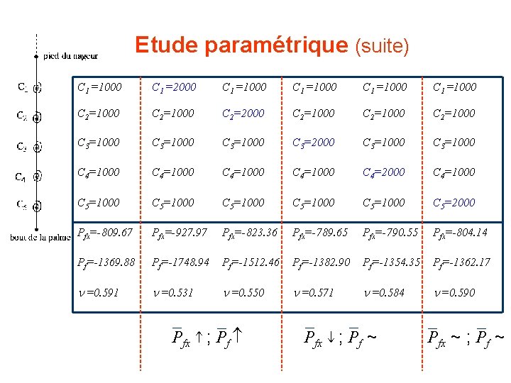 Etude paramétrique (suite) C 1 =1000 C 1 =2000 C 1 =1000 C 2=1000