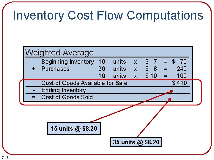 Inventory Cost Flow Computations Weighted Average + = Beginning Inventory 10 units Purchases 30 Inventory Cost Flow Computations Weighted Average + = Beginning Inventory 10 units Purchases 30