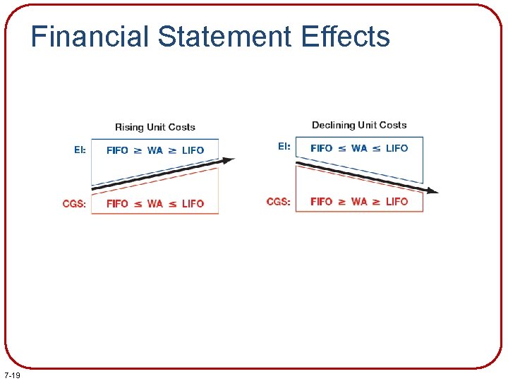 Financial Statement Effects 7 -19 Financial Statement Effects 7 -19