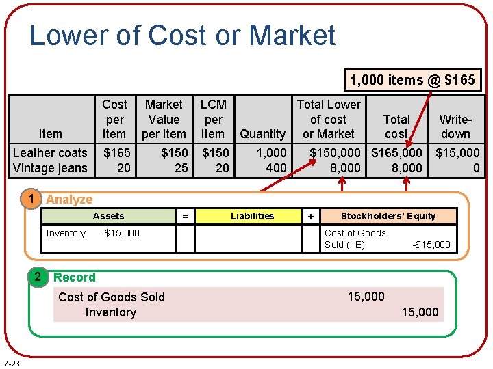 Lower of Cost or Market 1, 000 items @ $165 Item Cost per Item Lower of Cost or Market 1, 000 items @ $165 Item Cost per Item