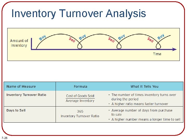 Inventory Turnover Analysis 7 -26 Inventory Turnover Analysis 7 -26