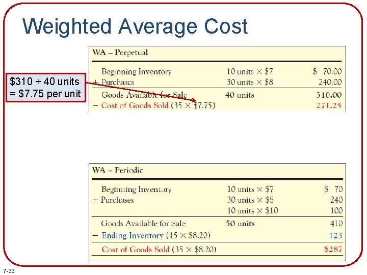 Weighted Average Cost $310 ÷ 40 units = $7. 75 per unit 7 -33 Weighted Average Cost $310 ÷ 40 units = $7. 75 per unit 7 -33