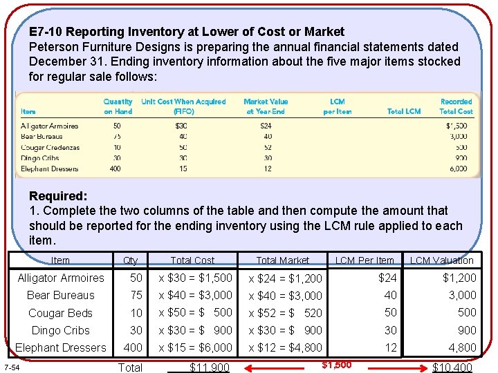 E 7 -10 Reporting Inventory at Lower of Cost or Market Peterson Furniture Designs E 7 -10 Reporting Inventory at Lower of Cost or Market Peterson Furniture Designs