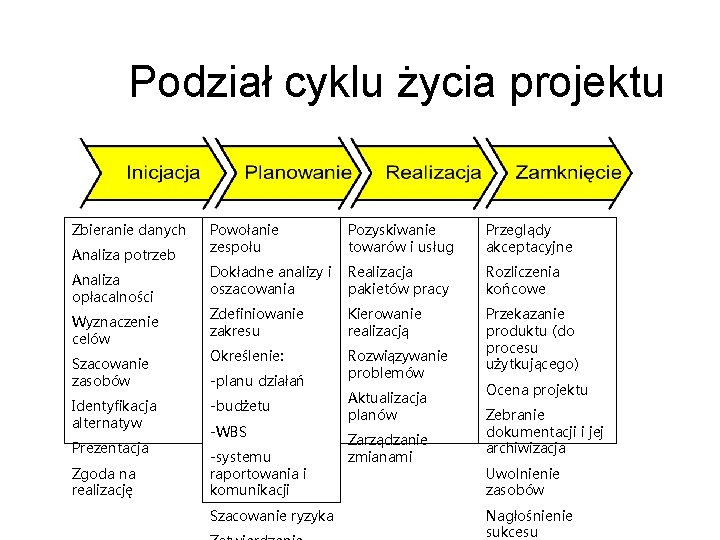Podział cyklu życia projektu Zbieranie danych Analiza potrzeb Analiza opłacalności Wyznaczenie celów Szacowanie zasobów Podział cyklu życia projektu Zbieranie danych Analiza potrzeb Analiza opłacalności Wyznaczenie celów Szacowanie zasobów