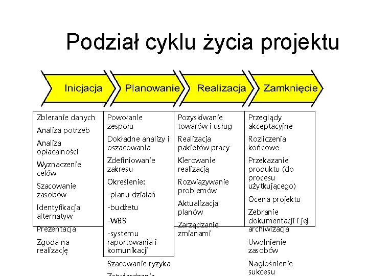 Podział cyklu życia projektu Zbieranie danych Analiza potrzeb Analiza opłacalności Wyznaczenie celów Szacowanie zasobów