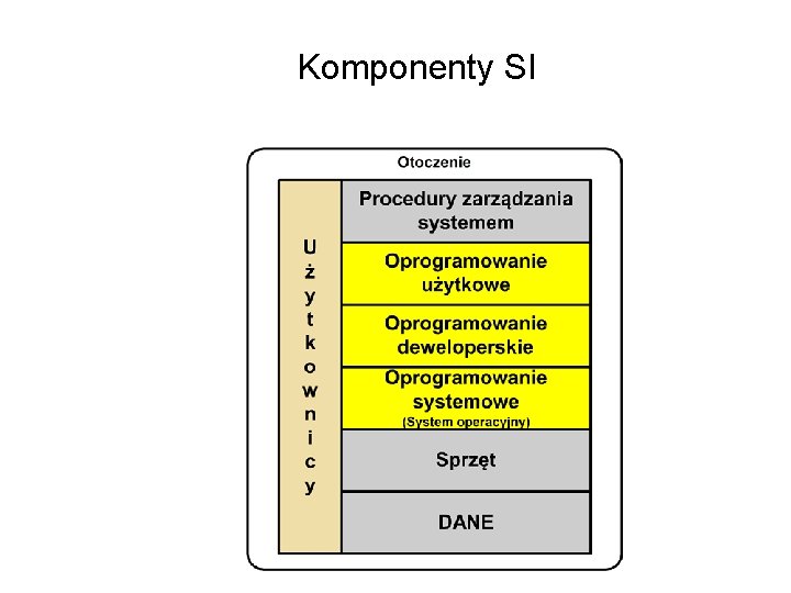 Komponenty SI 