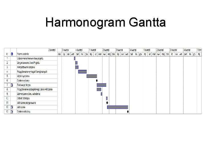 Harmonogram Gantta 