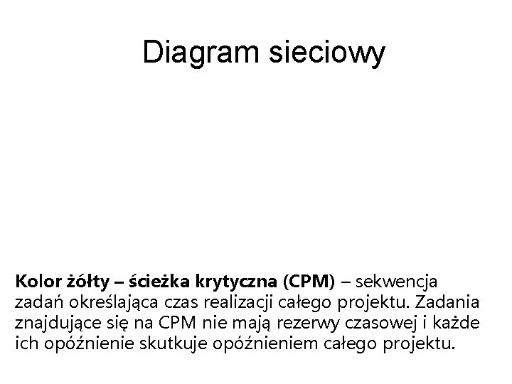 Diagram sieciowy Kolor żółty – ścieżka krytyczna (CPM) – sekwencja zadań określająca czas realizacji