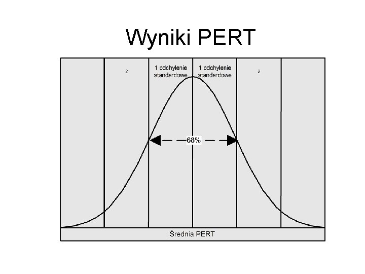 Wyniki PERT 