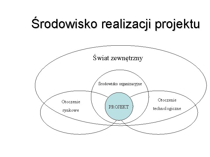 Środowisko realizacji projektu Świat zewnętrzny Środowisko organizacyjne Otoczenie rynkowe PROJEKT technologiczne 