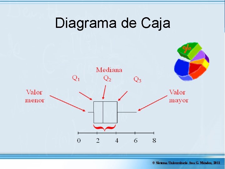 Diagrama de Caja © Sistema Universitario Ana G. Méndez, 2011 