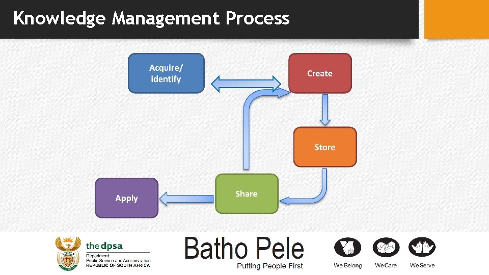 Knowledge Management Process 