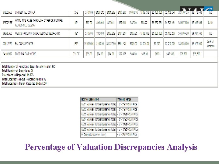 Percentage of Valuation Discrepancies Analysis 