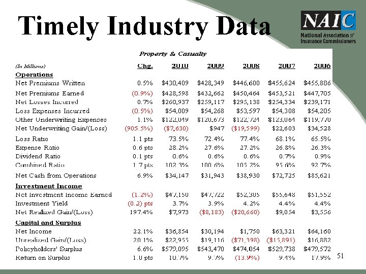 Timely Industry Data 51 