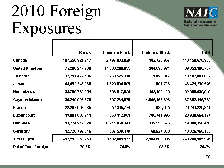 2010 Foreign Exposures Bonds Common Stock Preferred Stock Total 107, 258, 924, 947 2,
