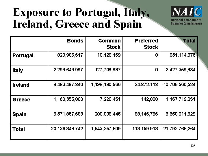 Exposure to Portugal, Italy, Ireland, Greece and Spain Bonds Common Stock Preferred Stock Total