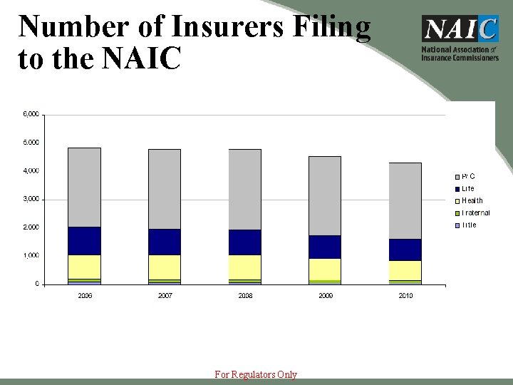 Number of Insurers Filing to the NAIC For Regulators Only 