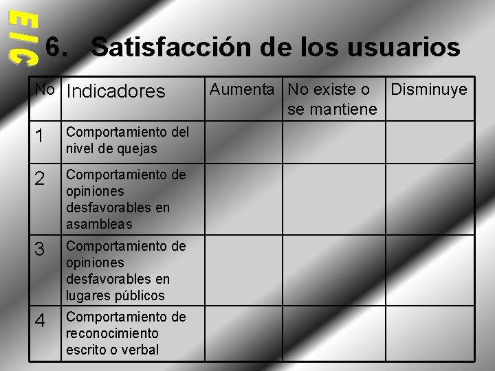 6. Satisfacción de los usuarios No Indicadores 1 Comportamiento del nivel de quejas 2