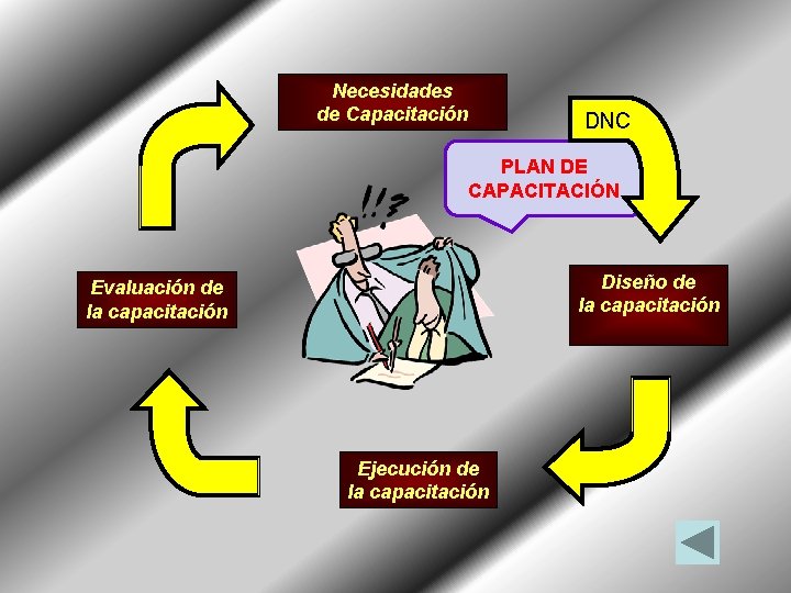 Necesidades de Capacitación DNC PLAN DE CAPACITACIÓN Diseño de la capacitación Evaluación de la