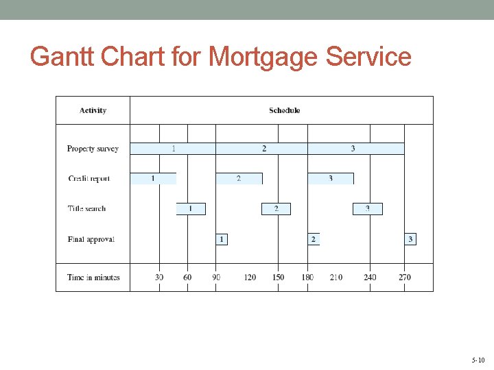 Gantt Chart for Mortgage Service 5 -10 
