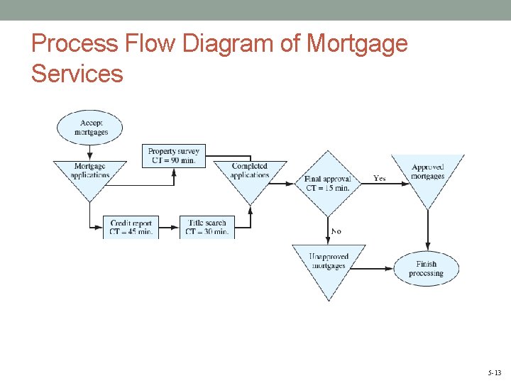 Process Flow Diagram of Mortgage Services 5 -13 