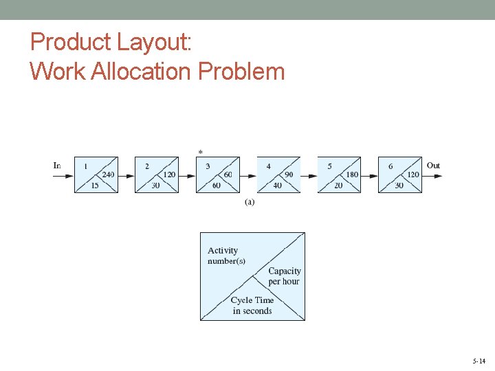 Product Layout: Work Allocation Problem 5 -14 
