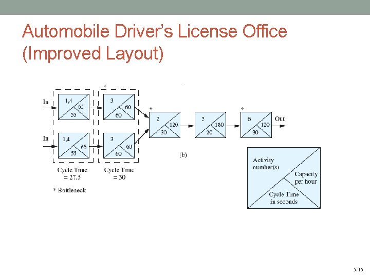 Automobile Driver’s License Office (Improved Layout) 5 -15 