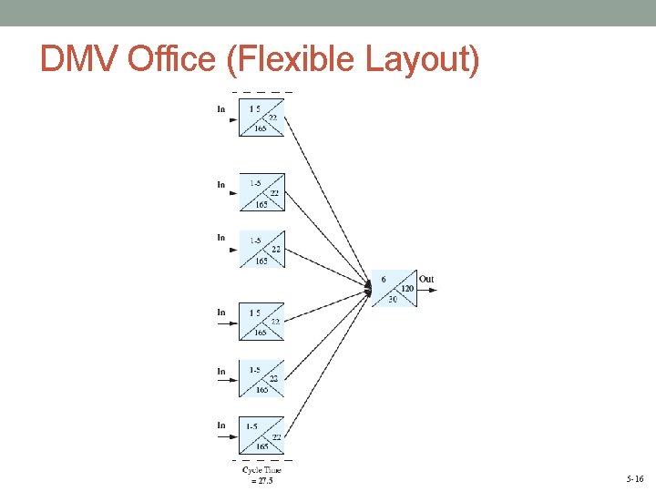 DMV Office (Flexible Layout) 5 -16 