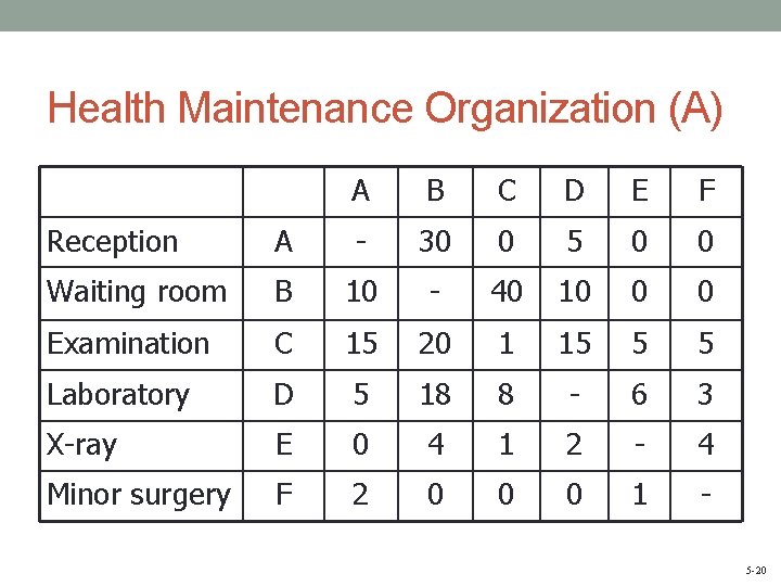 Health Maintenance Organization (A) A B C D E F Reception A - 30