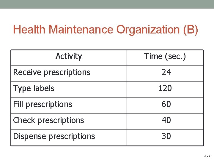 Health Maintenance Organization (B) Activity Receive prescriptions Type labels Time (sec. ) 24 120