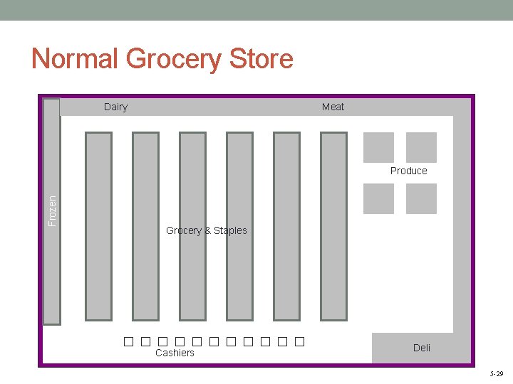 Normal Grocery Store Dairy Meat Frozen Produce Grocery & Staples Cashiers Deli 5 -29