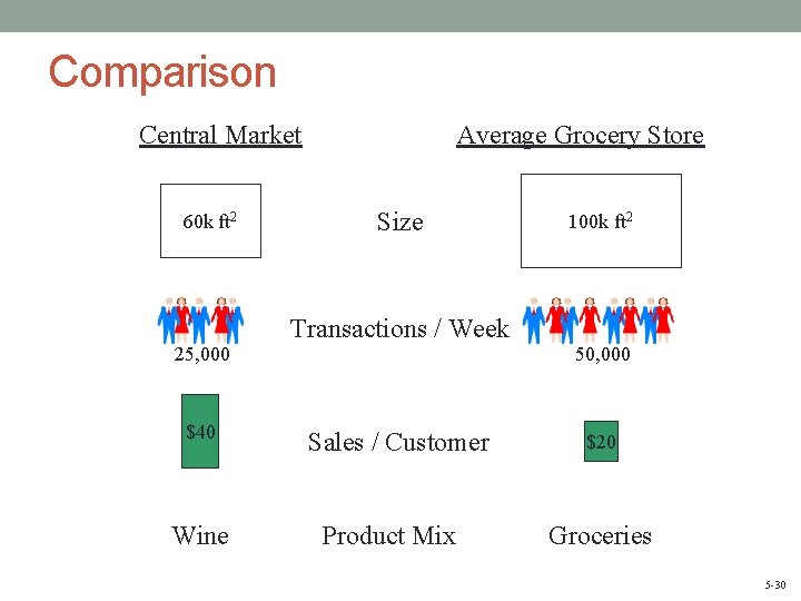 Comparison Central Market 60 k ft 2 25, 000 $40 Wine Average Grocery Store