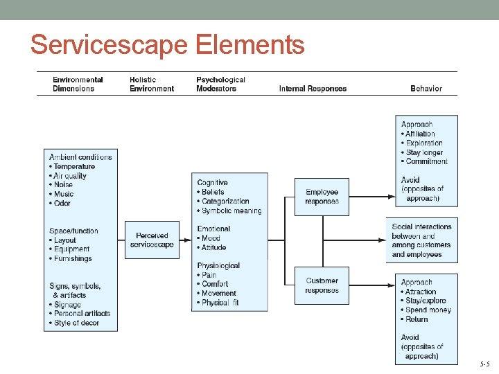 Servicescape Elements 5 -5 