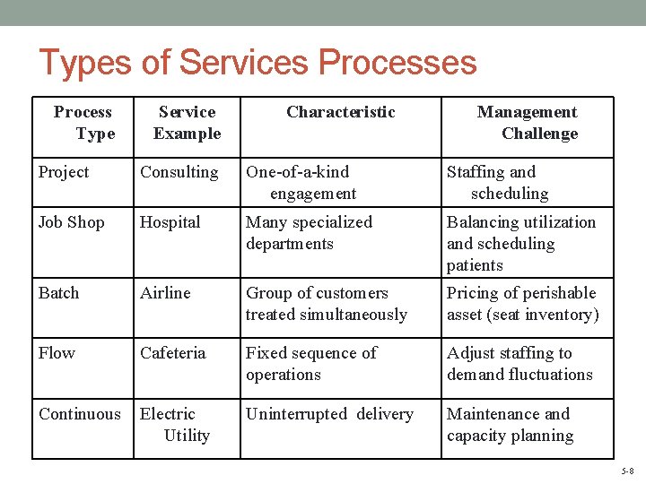 Types of Services Process Type Service Example Characteristic Management Challenge Project Consulting One-of-a-kind engagement