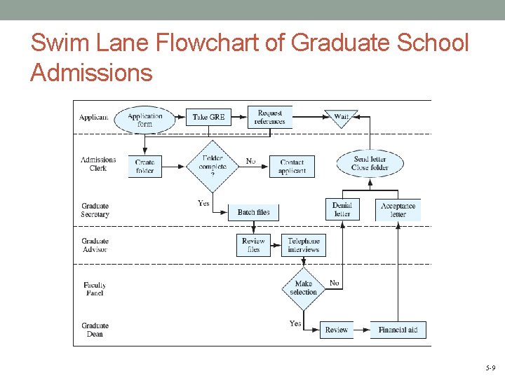 Swim Lane Flowchart of Graduate School Admissions 5 -9 