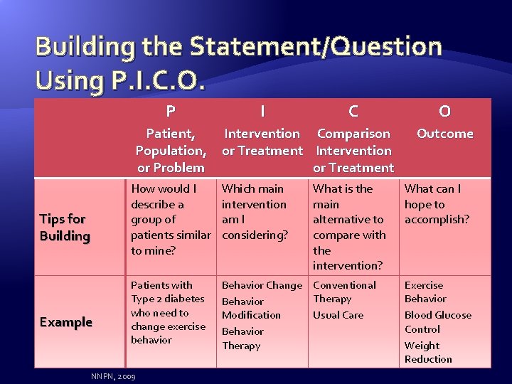 Building the Statement/Question Using P. I. C. O. P I C Patient, Intervention Comparison