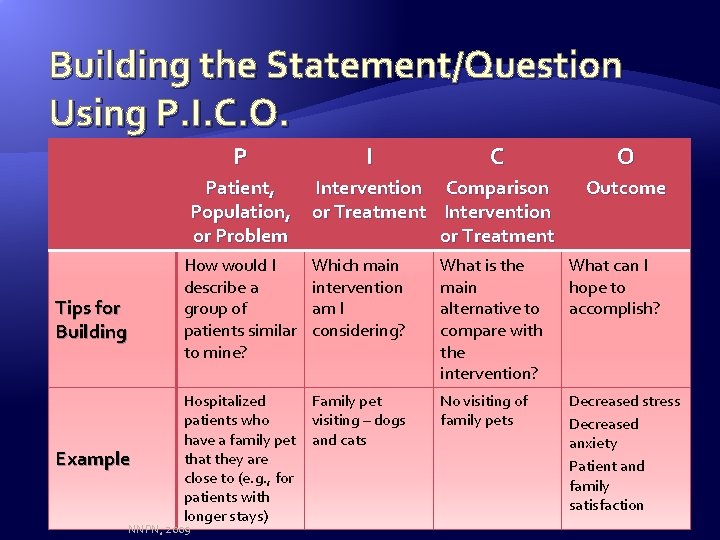 Building the Statement/Question Using P. I. C. O. P I C Patient, Intervention Comparison