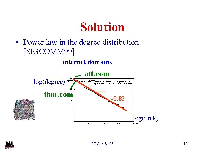 Solution • Power law in the degree distribution [SIGCOMM 99] internet domains log(degree) ibm.