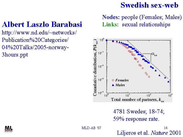 Swedish sex-web Albert Laszlo Barabasi Nodes: people (Females; Males) Links: sexual relationships http: //www.