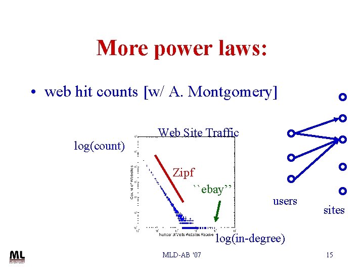 More power laws: • web hit counts [w/ A. Montgomery] log(count) Web Site Traffic