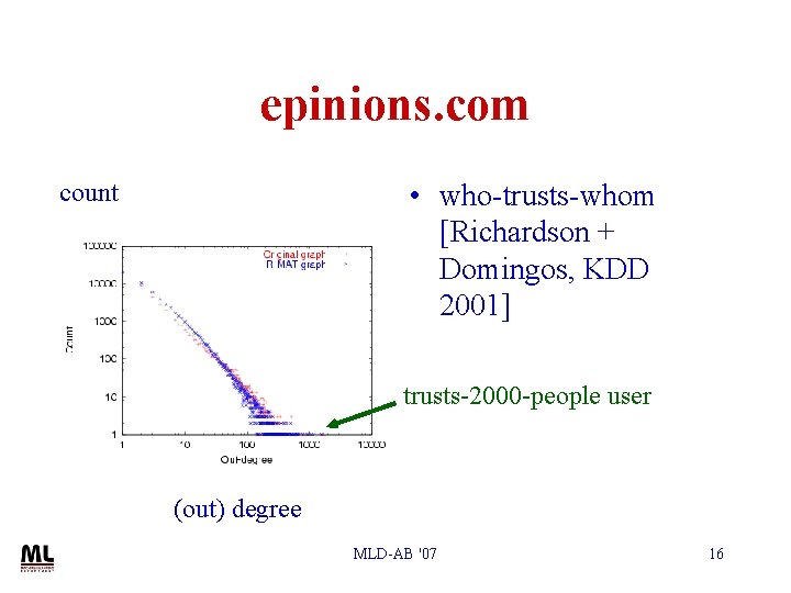 epinions. com • who-trusts-whom [Richardson + Domingos, KDD 2001] count trusts-2000 -people user (out)