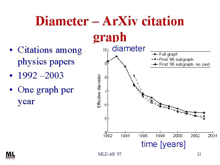 Diameter – Ar. Xiv citation graph • Citations among physics papers • 1992 –