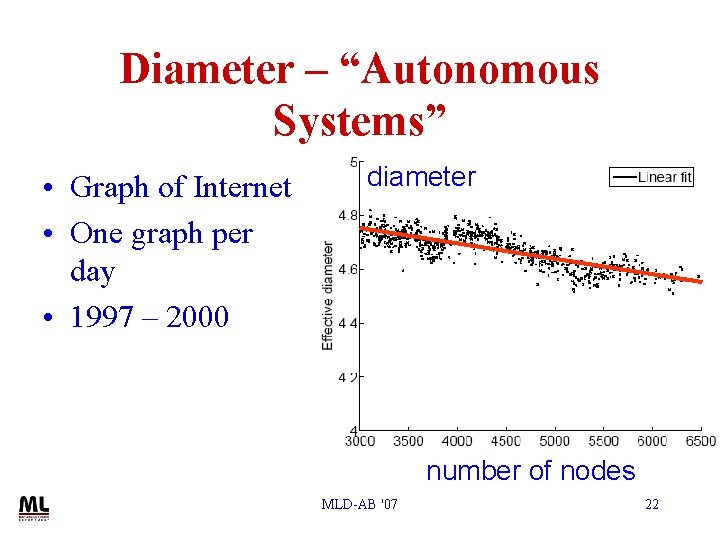 Diameter – “Autonomous Systems” • Graph of Internet • One graph per day •