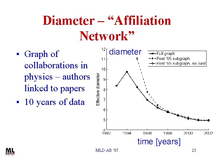 Diameter – “Affiliation Network” • Graph of collaborations in physics – authors linked to