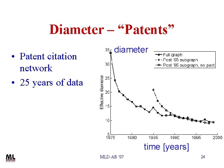 Diameter – “Patents” • Patent citation network • 25 years of data diameter time